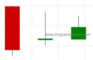 Bullish Three Inside Up Candlestick Pattern - Reliability, Trading Tips and Techniques