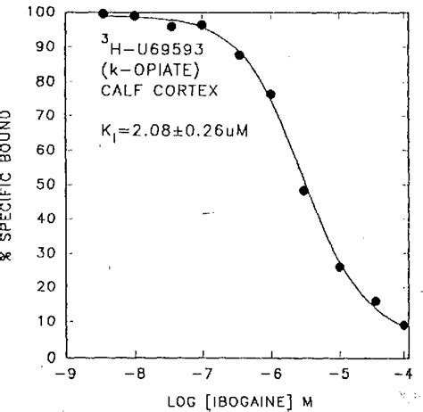 Figure 2 from Mechanisms of action of ibogaine and harmaline congeners ...