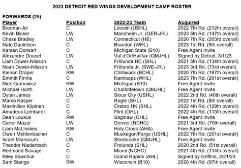 Red Wings announce 2023 Development Camp roster - Great Lakes Skate