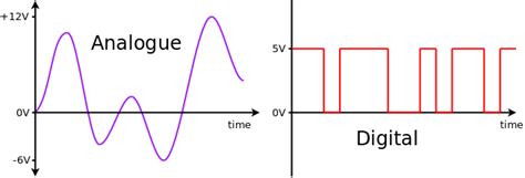 Analogue Signals