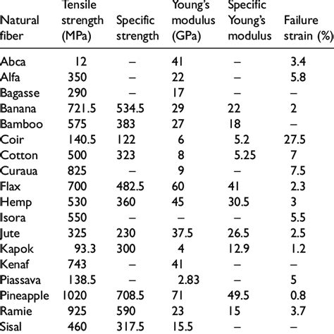 Mechanical properties of natural fibers. 12 | Download Table