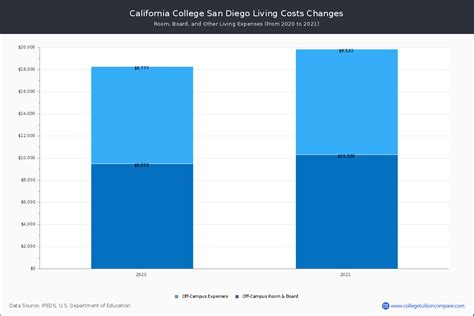 California College San Diego - Tuition & Fees, Net Price