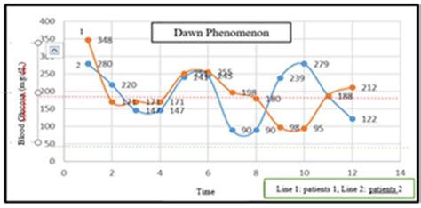 Dawn phenomenon warning detections. | Download Scientific Diagram