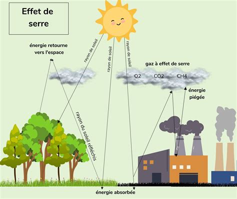 Le réchauffement climatique - ABConservation