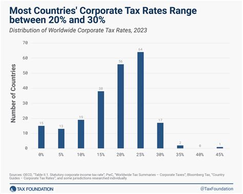 Corporate Tax Rates around the World, 2023