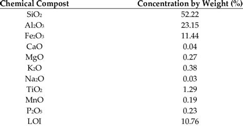 Chemical composition of the soil sample. | Download Scientific Diagram