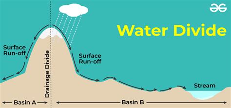 What is meant by a Water Divide? - GeeksforGeeks