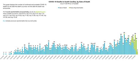 South Carolina reports record 69 COVID-19 deaths on Thursday – The ...