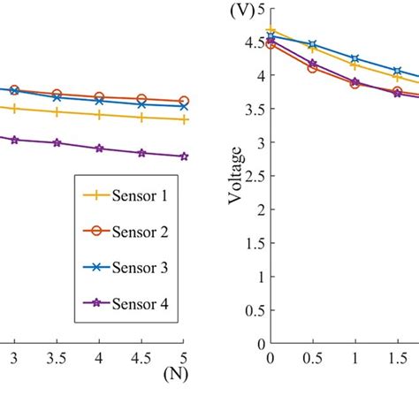 Sensor calibration. (a): The equipment for sensor calibration. (b): 3D ...