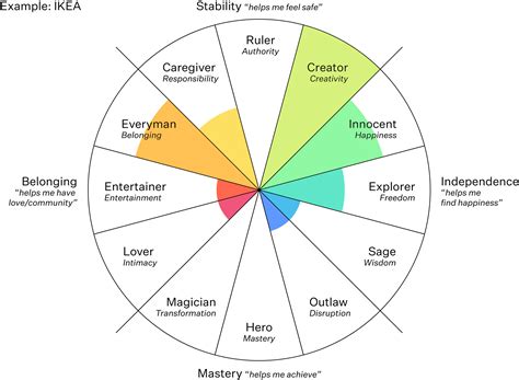 Brand Archetypes – Operational excellence for brands