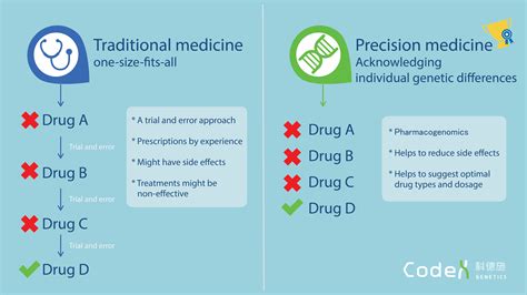 Pharmacogenomics: Understanding drug response and personalized ...