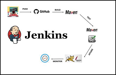 what is Jenkins. Jenkins | by Abdalrhmanalkraien | Medium