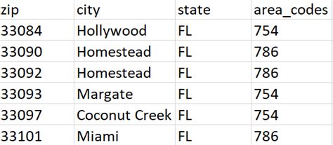 United States Area Codes and Zip Codes by City and State