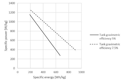 Ragone plot of fuel cell configurations at 50% fuel cell efficiency,... | Download Scientific ...