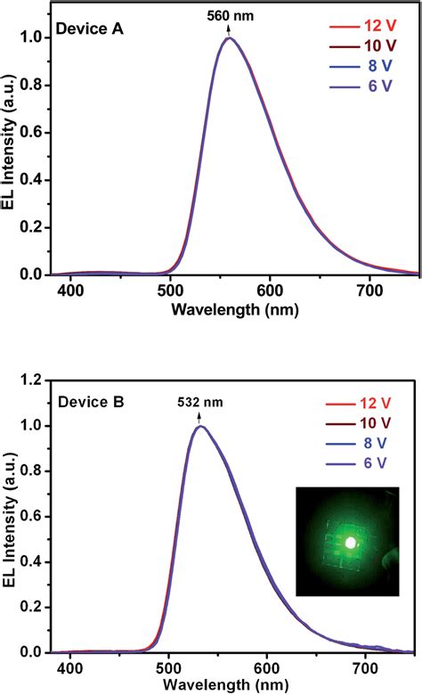 Electroluminescence spectra of the OLED devices at different voltage ...