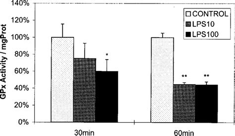 Effect of E. coli endotoxin (10 and 100 µg LPS/ml) on Se-glutathione ...