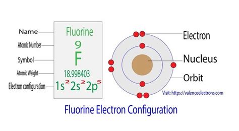 Fluorine Diagram