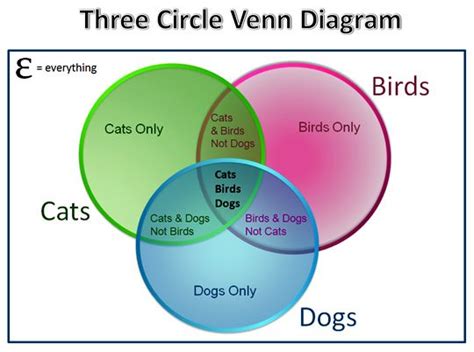 Venn Diagram Problems And Solutions 3 Circles Venn Diagram C