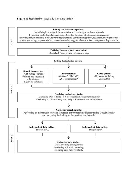 Steps in the systematic literature review | Download Scientific Diagram