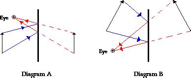 Ray Diagrams