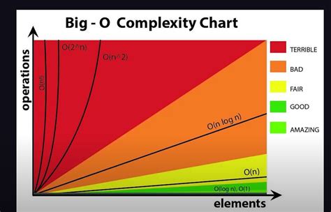 Big O Complexity Chart: How good is your algorithm? : r/coolguides