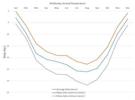 Tundra Biome Climate Graph