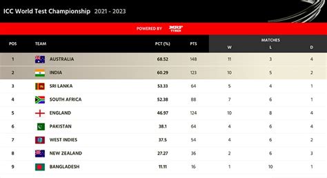 Updated World Test Championship Points Table: How Does India's Loss vs ...