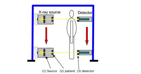 EOS scanning schema: Sliding X-ray tube, collimators and detector.... | Download Scientific Diagram