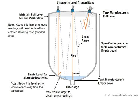 Ultrasonic Level Transmitter Principle, Limitations, Calibration