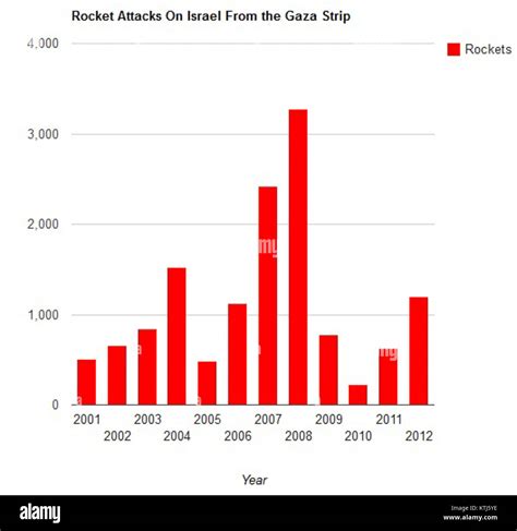 Gaza rocket attacks Stock Photo - Alamy