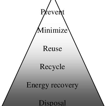 A waste management hierarchy. | Download Scientific Diagram