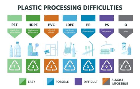 Types de recyclage du plastique matériel Code de résine et icônes Pvc ...