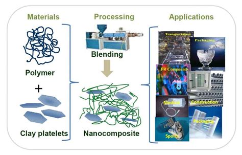 The state of the art in clay-containing polymer nanocomposites