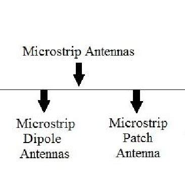 Types of Microstrip Antenna | Download Scientific Diagram