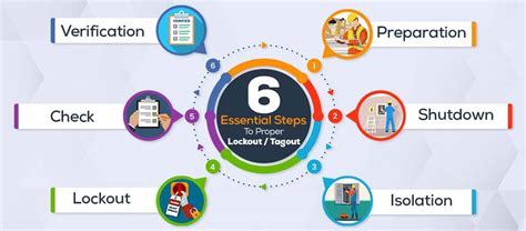 6 Essential Steps to Proper Lockout/Tagout - GREEN WORLD GROUP INDIA | Nebosh Course | Safety ...