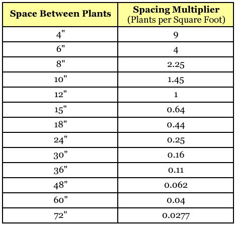 Plants Per Square Feet Chart