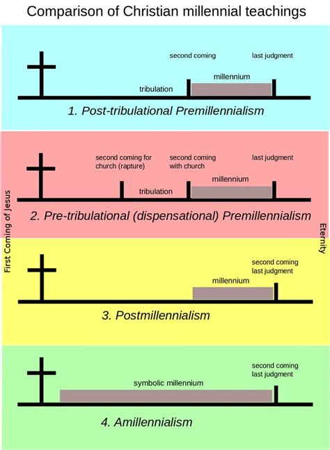 Dispensationalism - Wikipedia | Revelation bible study, Revelation bible, Bible teachings