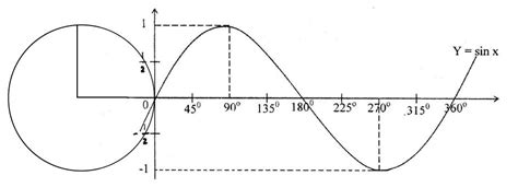 Grafik Fungsi Trigonometri - Materi Lengkap Matematika SMA/SMK/MA