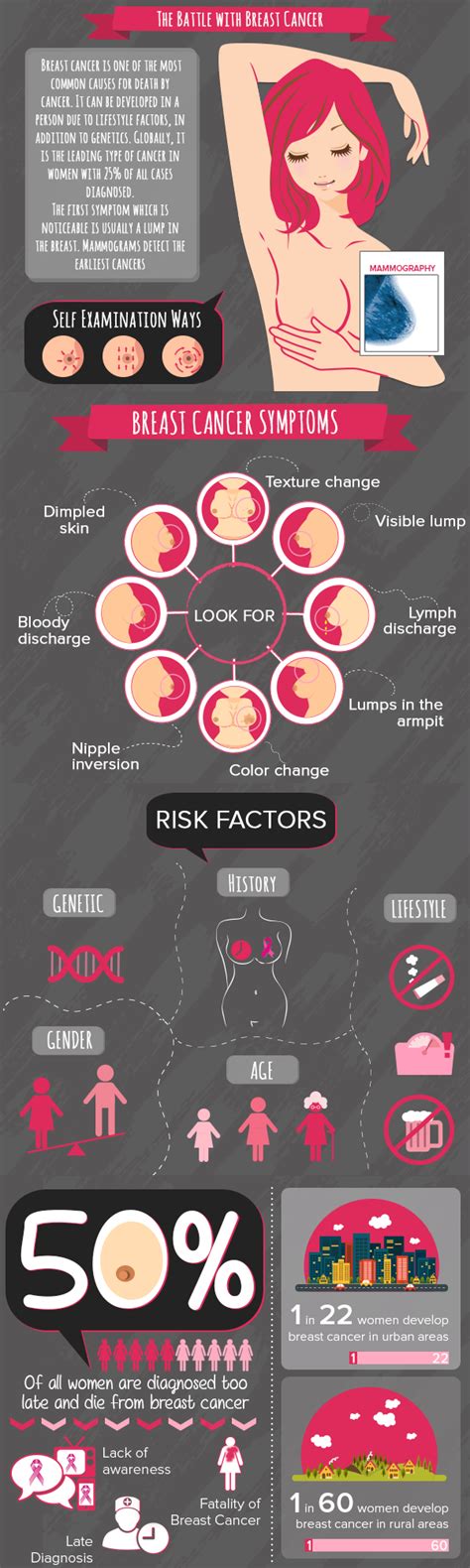 Breast cancer infographic - milocitizen