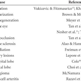 Diseases associated to Charles Bonnet syndrome. | Download Table