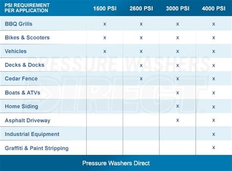 Water Pressure PSI Guide - How to Choose the Right PSI for Your Pressure Washer