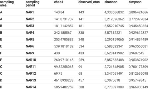 Alpha diversity of each sampling area. | Download Scientific Diagram
