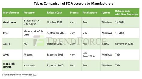 [Insights] Qualcomm and Other Major Players Unveil New Arm-Based ...