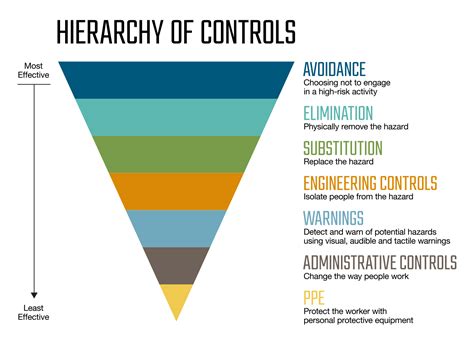 Hierarchy Of Controls Explained For Workplace Safety Pinnacol | The ...