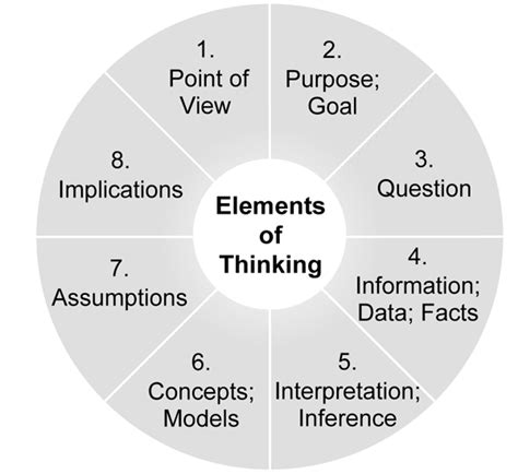 elements of thought - Google Search | Data analytics, Data ...