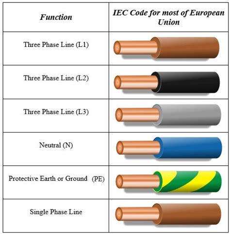 Electrical Wiring Color Codes For AC DC NEC IEC, 55% OFF