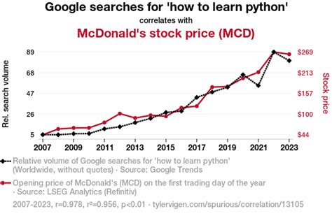 Google searches for 'how to learn python' correlates with McDonald's stock price (MCD) (r=0.978)