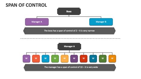 Span of Control PowerPoint Presentation Slides - PPT Template