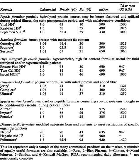 Enteral Nutrition Formulas | Besto Blog