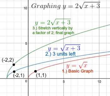 Graphing Square Root & Cube Root Functions - Lesson | Study.com